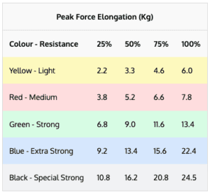 powr-fabric-mini-loop-bands-resistance-levels POW.R fabric mini loop resistance bands showing different resistance levels used for physiotherapy and strengthening exercises