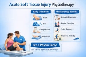 Acute soft tissue injury physiotherapy showing early treatment and recovery steps