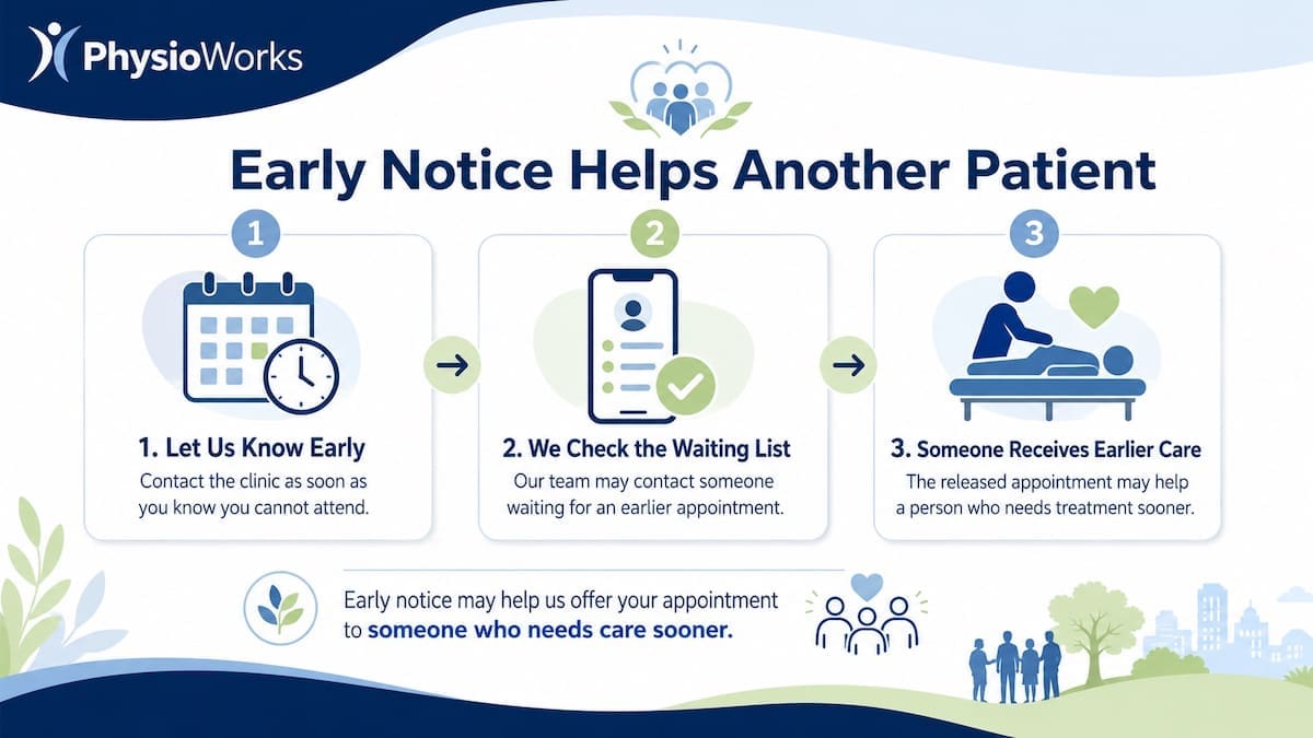 Three-step infographic showing how early cancellation notice helps another patient